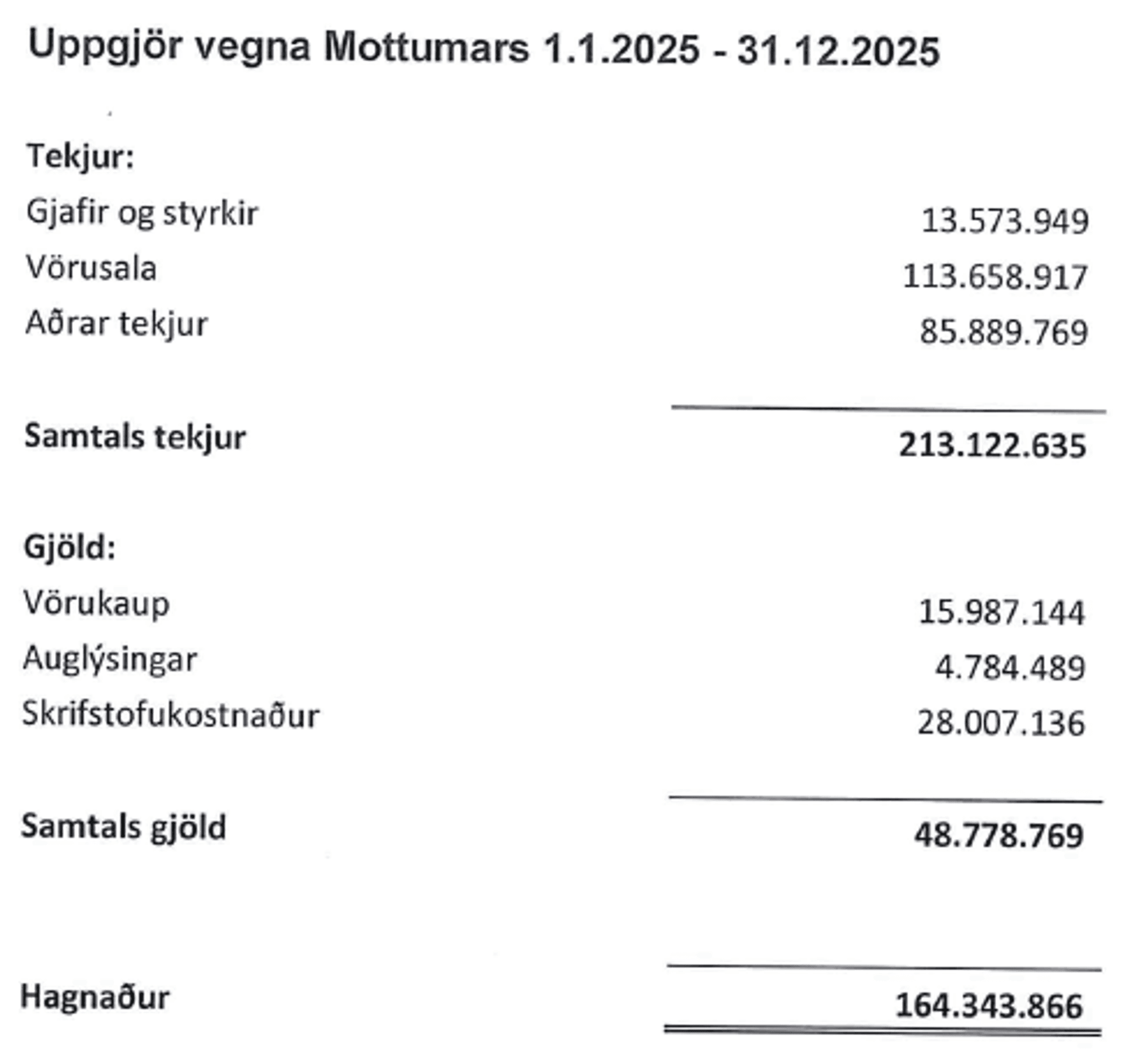 Uppgjör Mottumars 2025