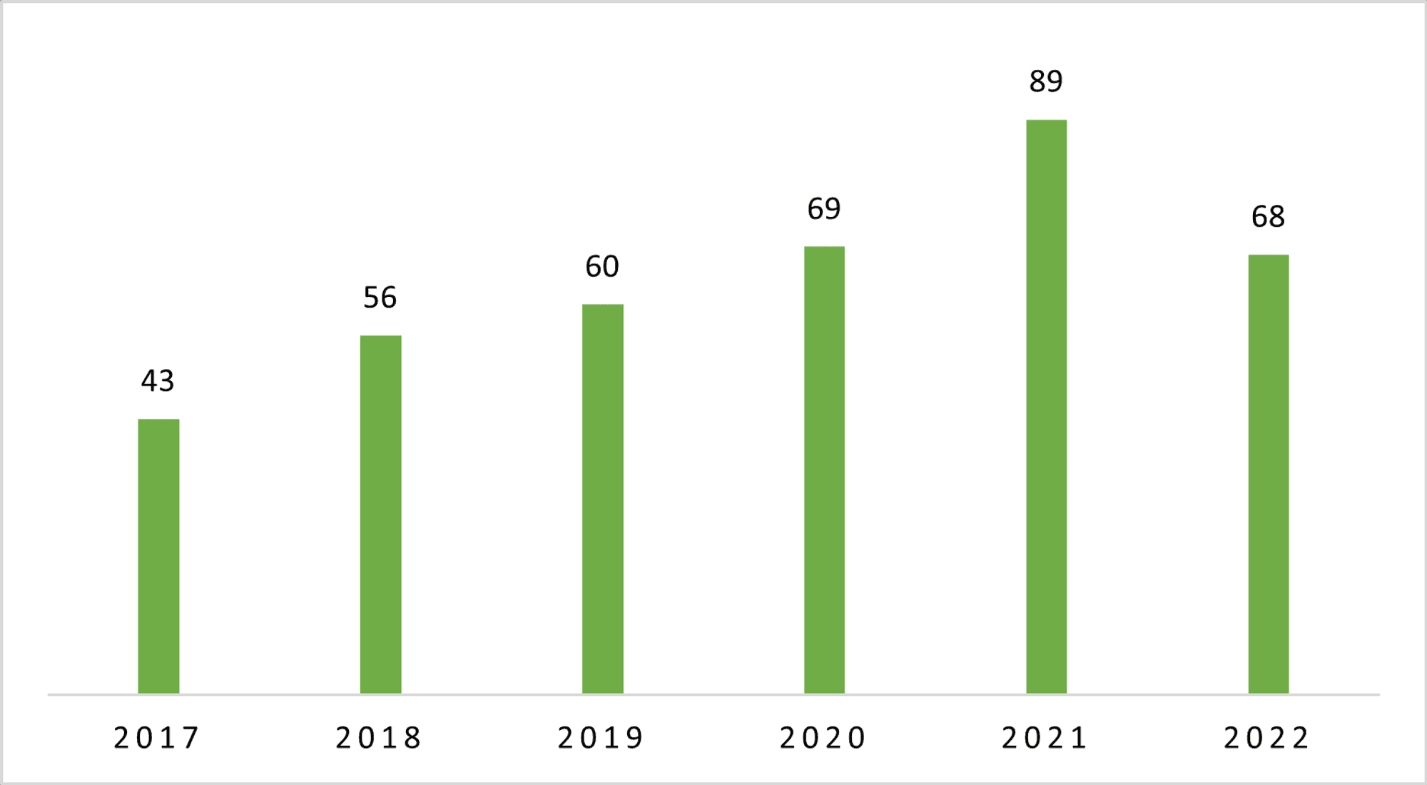 Yfirlit yfir úthlutanir úr Vísindasjóði til 2022