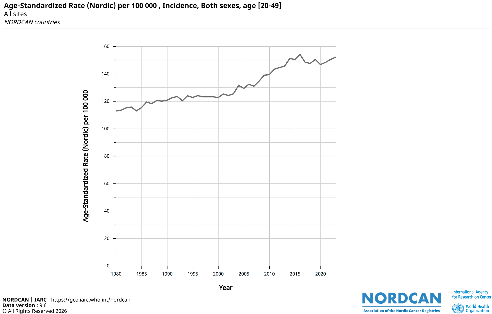 Graf af vef NORDCAN sem sýnir aldursstaðlað nýgengi krabbameina meðal fólks á aldrinum 20-49 ára.