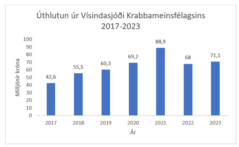 Graf-uthlutun-2017-til-2023